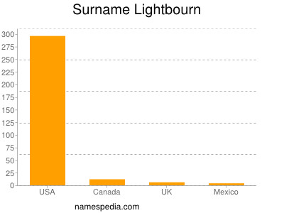 Surname Lightbourn