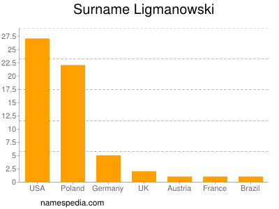 Surname Ligmanowski