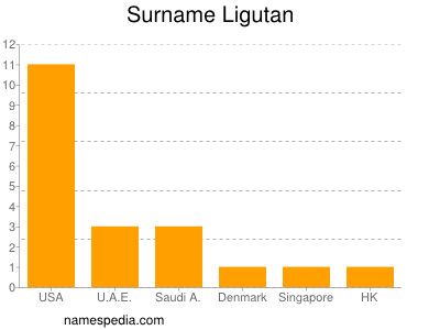 Surname Ligutan