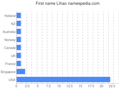 Given name Lihao