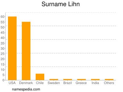 Surname Lihn
