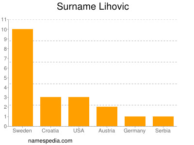 Surname Lihovic