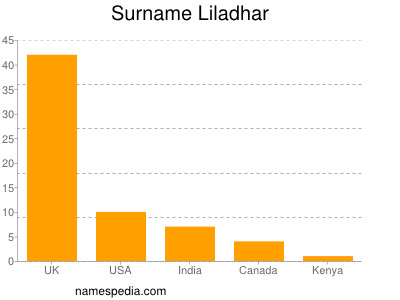 Surname Liladhar