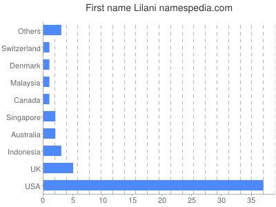 Given name Lilani