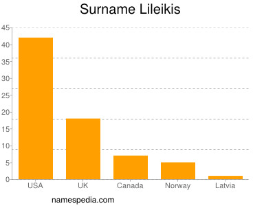 Surname Lileikis