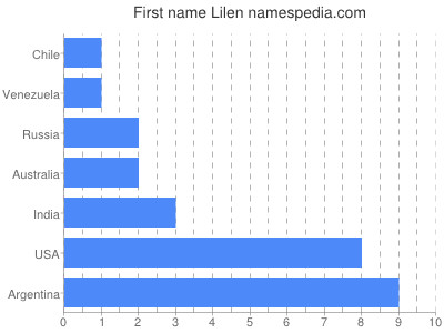 Given name Lilen