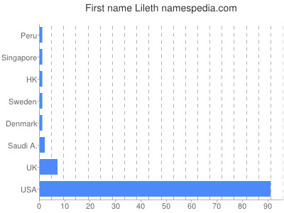 Given name Lileth