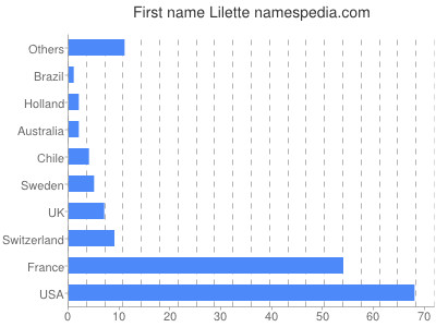 Given name Lilette