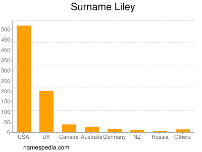 Surname Liley