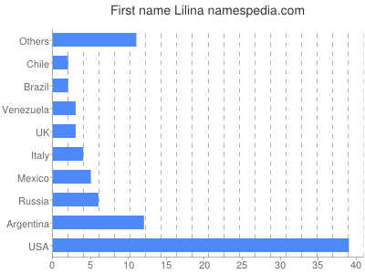 Given name Lilina