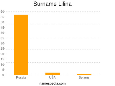 Surname Lilina