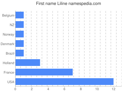 Given name Liline