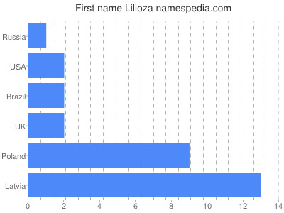 Given name Lilioza