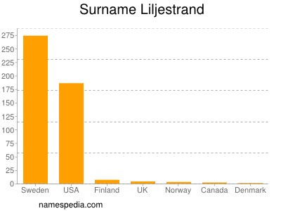 Surname Liljestrand
