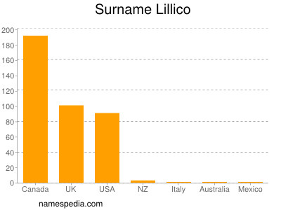 Surname Lillico