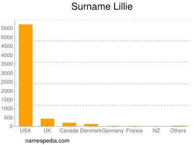 Surname Lillie
