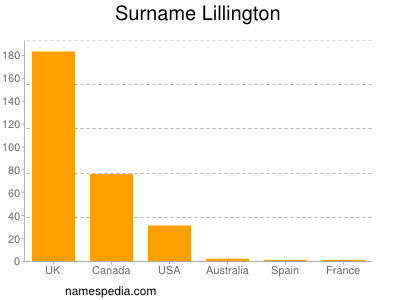 Surname Lillington