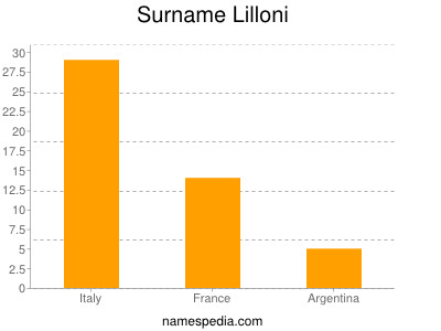 Surname Lilloni