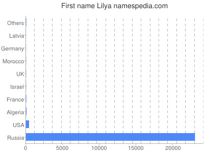 Given name Lilya
