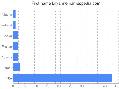 Given name Lilyanne