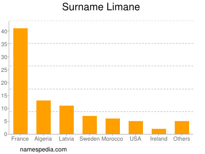 Surname Limane