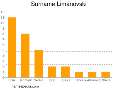 Surname Limanovski
