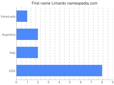 Given name Limardo