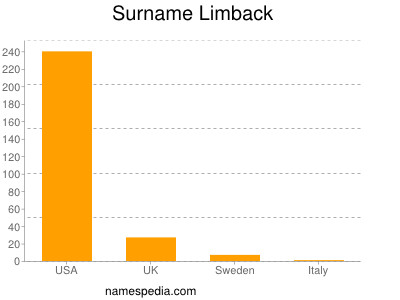 Surname Limback