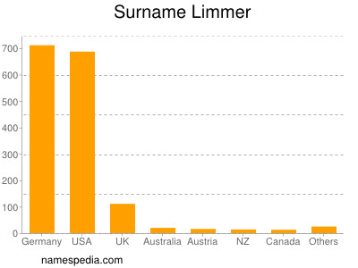 Surname Limmer