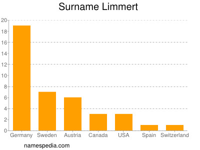 Surname Limmert