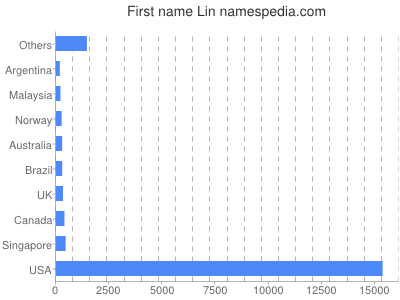 Given name Lin