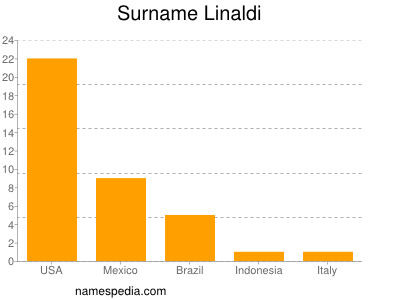 Surname Linaldi