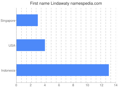 Given name Lindawaty