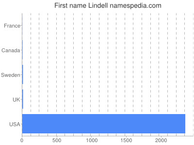 Given name Lindell