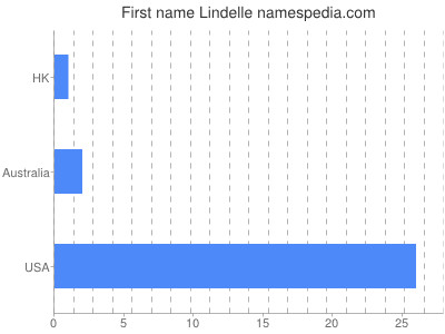 Given name Lindelle