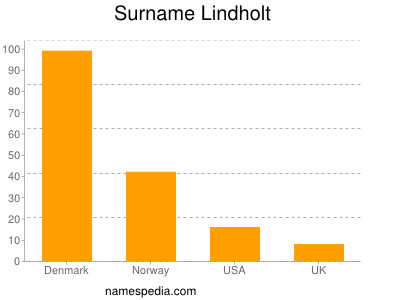 Surname Lindholt