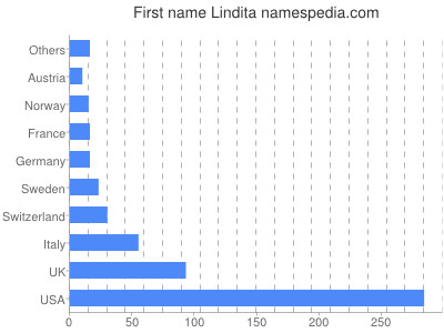 Given name Lindita
