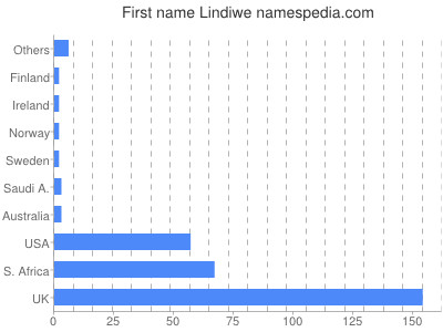 Given name Lindiwe