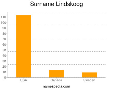 Surname Lindskoog