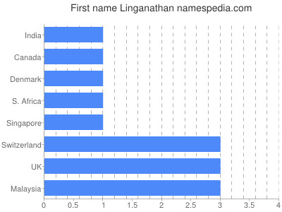 Given name Linganathan