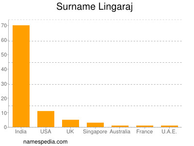 Surname Lingaraj