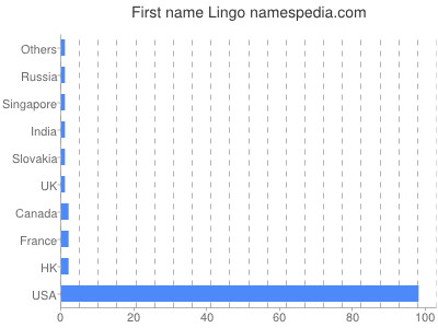 Given name Lingo