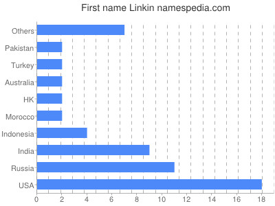 Given name Linkin