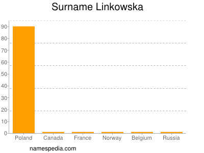 Surname Linkowska