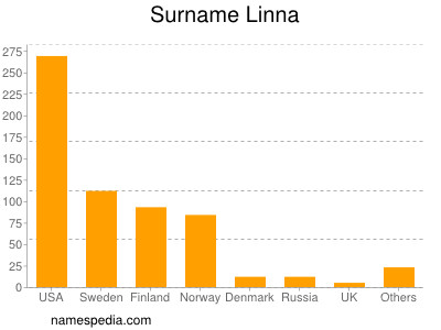 Surname Linna