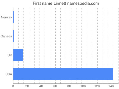 Given name Linnett