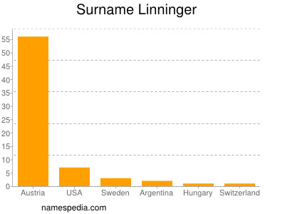 Surname Linninger