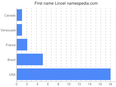 Given name Linoel