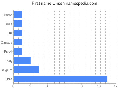 Given name Linsen