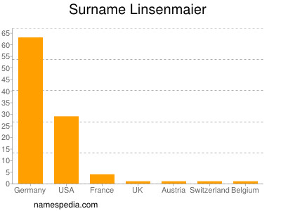 Surname Linsenmaier